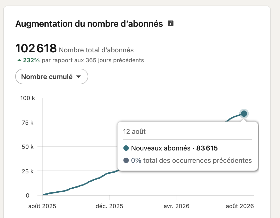 Croissance des abonnés LinkedIn de Gregory Regouby sur 12 mois : de 19 003 à 102 618 abonnés
