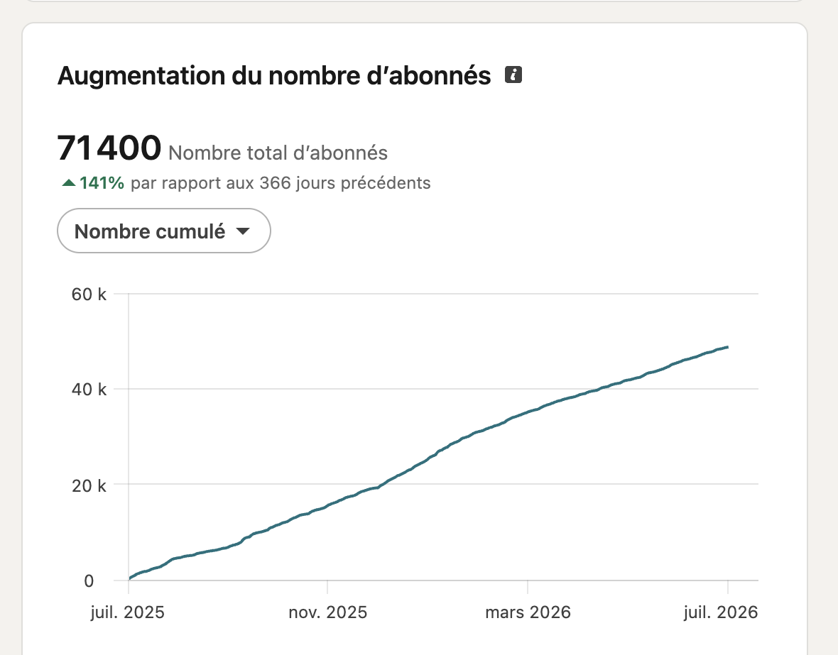 Croissance des abonnés LinkedIn de Tristan Ebel sur 12 mois : 71 400 abonnés, +141%